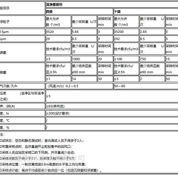 济南百级/千级/万级/十万级生物洁净室洁净度等级标准参考