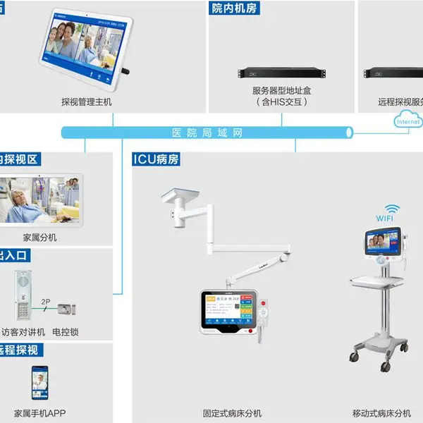 来邦医院 ? ICU探视系统