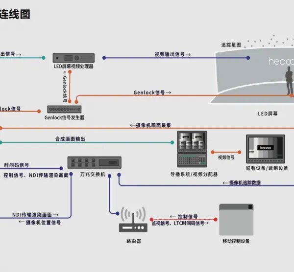xr演播室搭建 虚拟制作 实时追踪 实时渲染 xr应用场景包括影视、广告 综艺舞台、产品发布会等 秒级场景切换技术