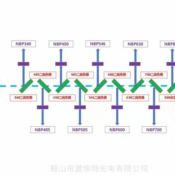 检测仪器的荧光生物显微镜,化学成分分析仪器镜片加工
