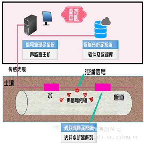 光纤水听器的运用-“检漏王” 管道泄漏监测系统