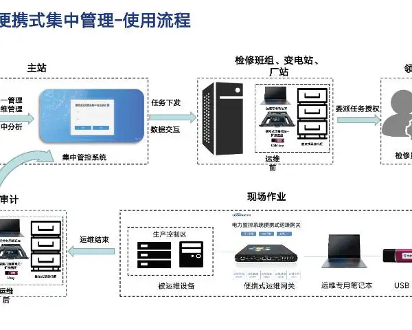 河北集控站便携式运维网关解决方案 南京博思特电力供应