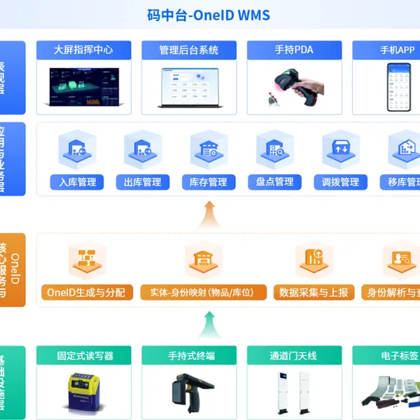 智能仓储解决方案:RFID 技术如何重构仓储作业流程
