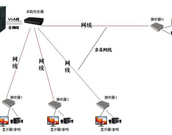 VGA信号放大器,VGA一对多传输器,vga多路发送器,VGA多路延长器