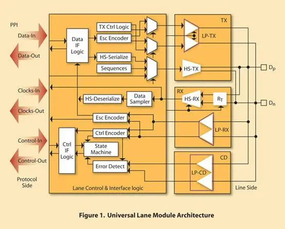 欧奥电子OIOSYS供应产品Mixel MIPI D-PHY IP序列