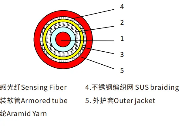高导热型分布式测温光缆(可研发定制各种传感光缆)