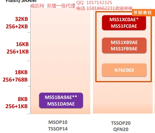 ���Ƶ�Ƭ�� M467SJHAN M467KJHAN M467JJHAN ����MCU