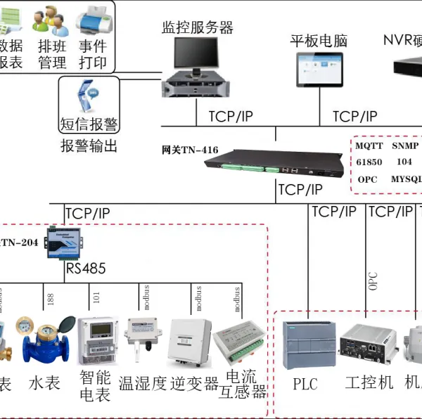 modbus转61850协议网关、MQTT协议网关、PLC采集网关
