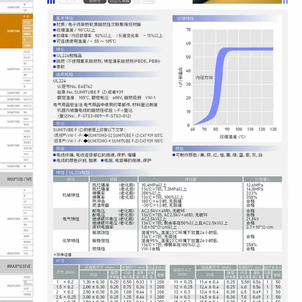 住友电工热缩套管SUMITUBE F(Z) UL规格阻燃热缩管