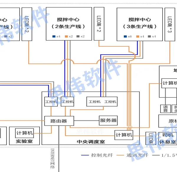 远程集中式一机双控,搅拌站专用软件,混凝土搅拌站系统升级改造
