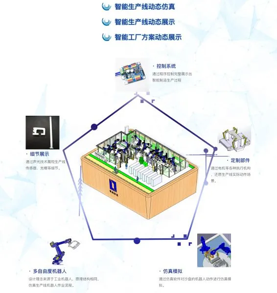 智能工厂动态沙盘模型 机器人 定制 订制