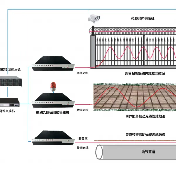 分布式精准定位型振动光缆探测器
