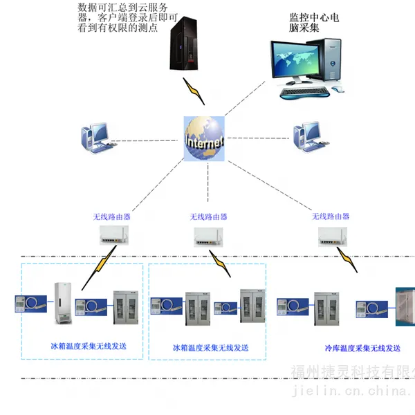 供应冷库冰箱温度监测报警系统