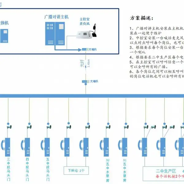 唐山矿井广播对讲系统布局图 无主机免拨号全呼广播对讲