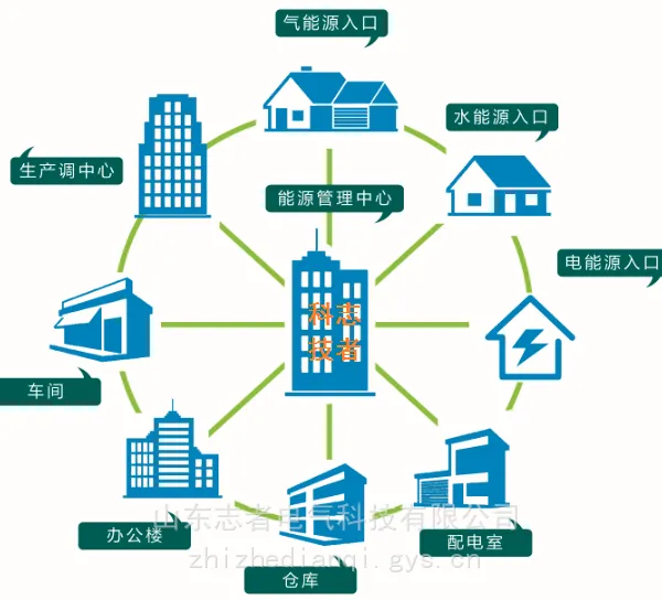 能源管理系统、能耗在线监测监控系统、能效管理