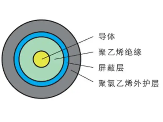 天诚视频同轴线缆SDI SYV75-5-2