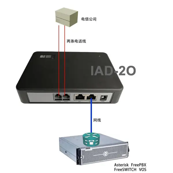 ����IAD-2O��������FXO���߽ӿ�֧��Asterisk Freeswitch IPPBX Fr