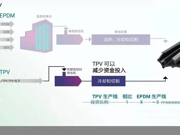 TPV������Ʒ�������ʵķ���