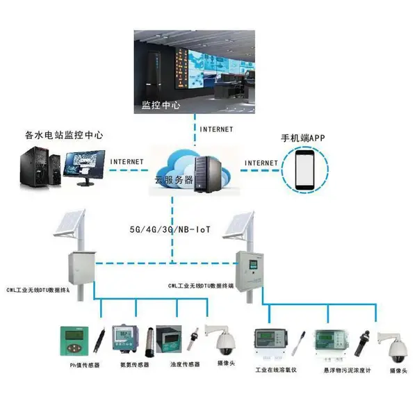 IWO水质在线监测系统 物联网水质实时监测仪器 水质测量方案
