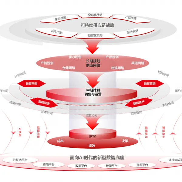用友BIP供应链云/供应链管理erp/用友供应链管理