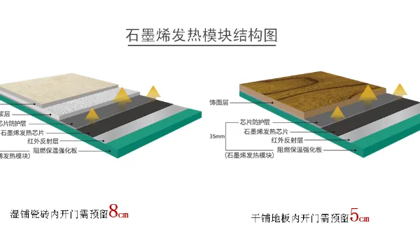 上海石墨烯发热地板每平方米需要多少电 欢迎咨询 上海建滔新材料科技供应
