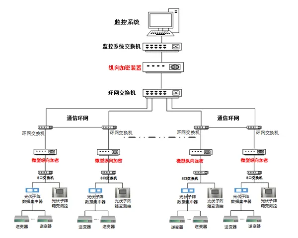 河北新能源专用纵向加密与横向隔离有什么区别 南京博思特电力供应