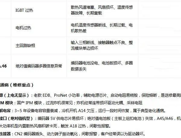 埃斯顿/ESTON大功率工业机器人伺服驱动器故障维修