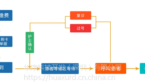 检查科室排队叫号系统