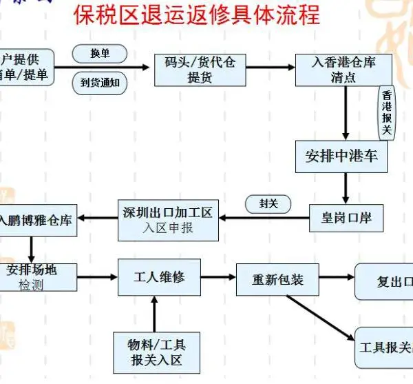 梅州物流园区退运返修报价