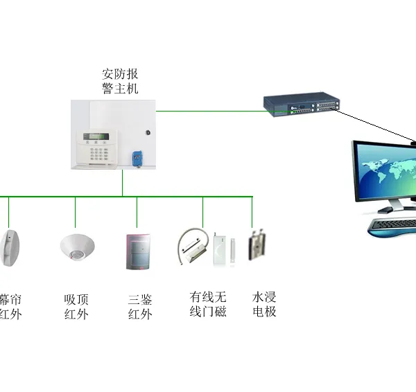 联网型安防监控报警系统
