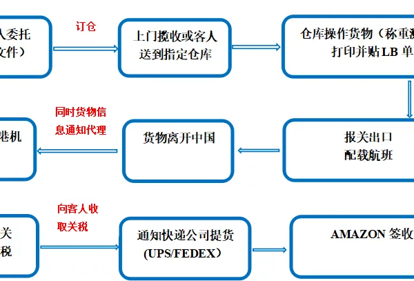 ����FBA���˰�˰ר�߼���ֹ�ϼܲ�Ʒ