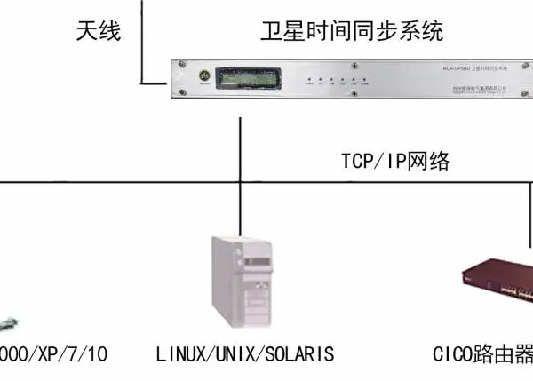 北斗卫星对时装置
