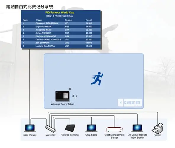 跑酷比赛计分系统比赛计时系统凯哲KAZO专业