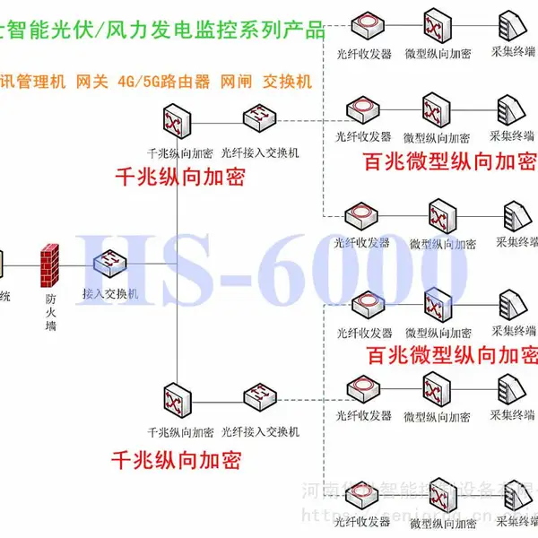 千兆型纵向加密认证装置6网口4电口 HS-6465边缘计算网关 HS-6004能耗监测运维箱 远动装置屏 正反向安全双隔离器