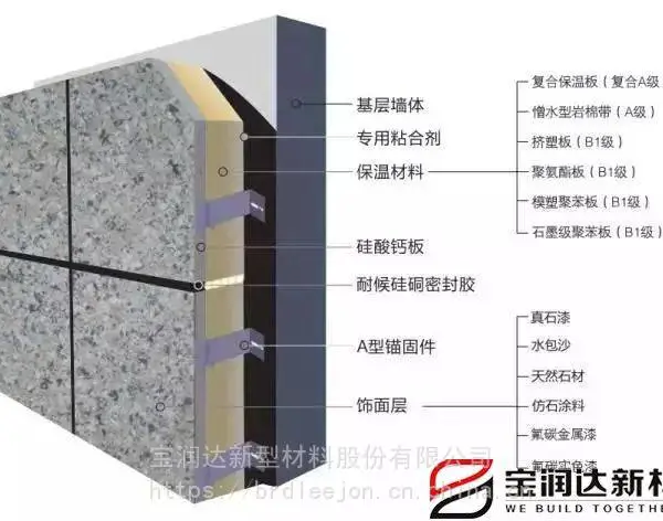宝润达·保温装饰一体板 新旧小区改造 办公楼酒店