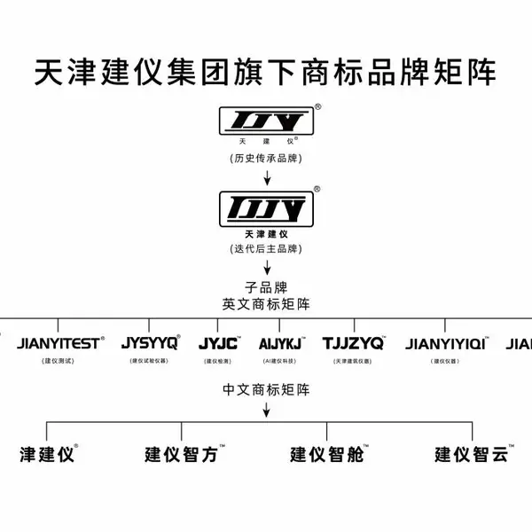 天津建仪品牌矩阵
