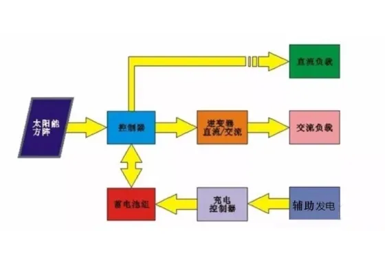 昆明光伏发电小系统 云南禹君太阳能发电供应