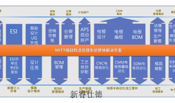 佛山塑胶模具制造管理系统品牌 推荐咨询 广东新睿仕德智能系统供应