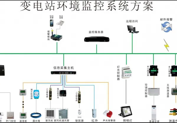 变电站智能辅助系统与企业综合能源监控系统
