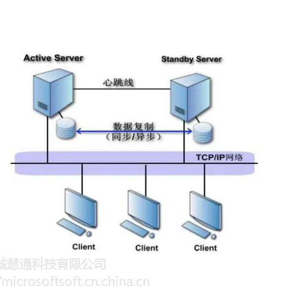 Rose HA for windows 双机热备