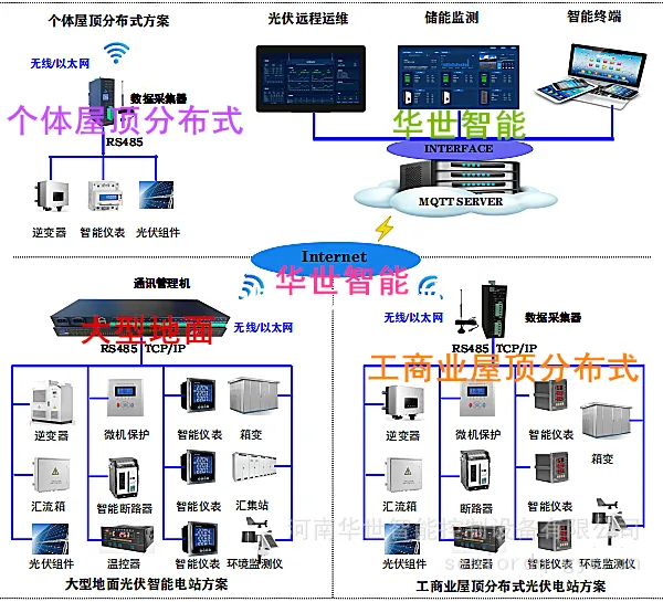 逆功率监控反向电流 光功率预测 HS-6004集中式网闸光闸箱箱 千兆纵向加密 HS-6003运用屋顶光伏电站监控 风机故障