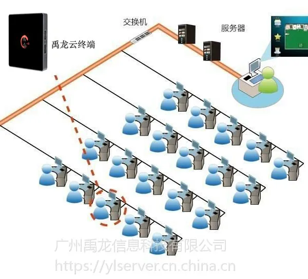 云终端服务器软件 桌面虚拟化解决方案 云电脑一体机 YL105 禹龙云