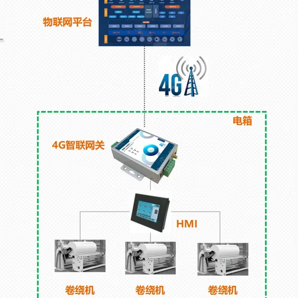 工业数据采集工业数采边缘网关PLC采集MES数据采集注塑机数据采集