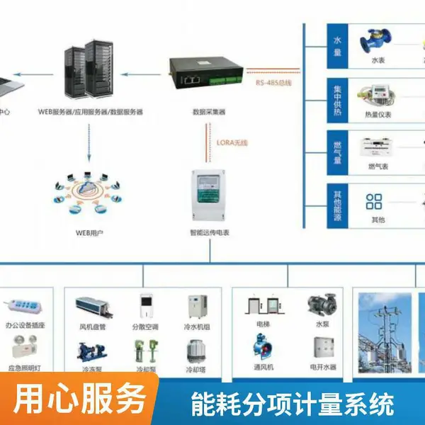 工厂可视化能耗管理 电力设备在线监测系统 生产用能