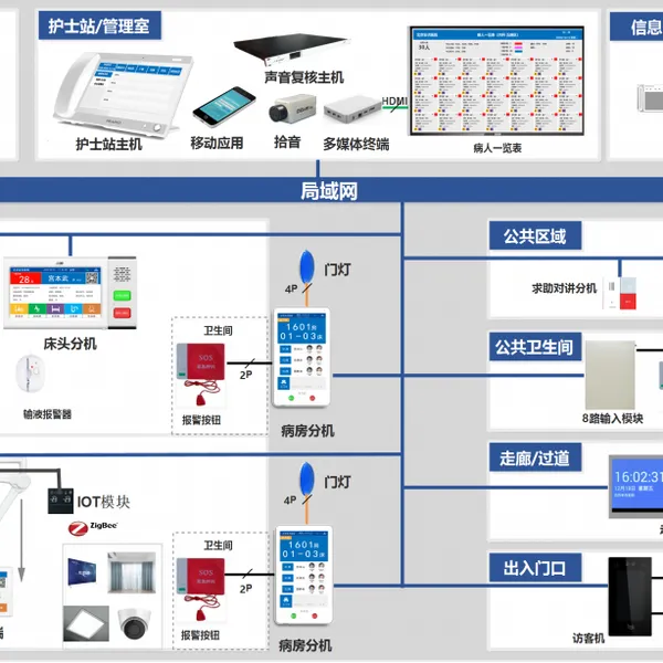 智慧医护系统解决方案智慧病房护理呼叫解决方案医护对讲方案