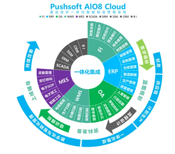 AIO8 CLOUD智能制造一体化平台