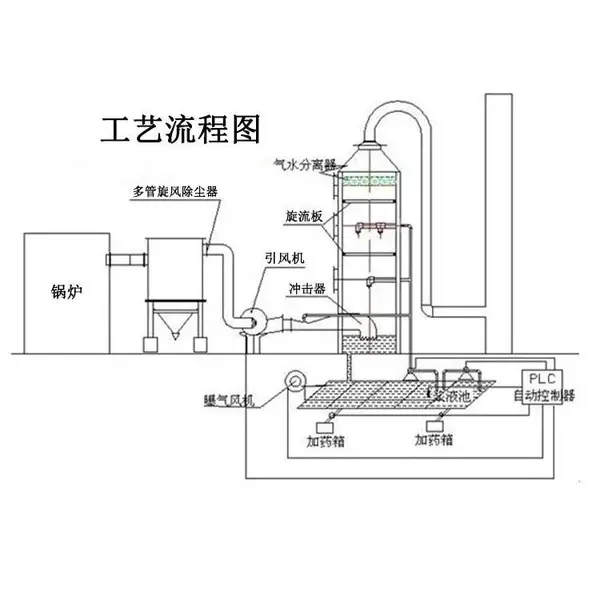 砖厂化工厂房脱硫塔 玻璃钢酸雾净化塔