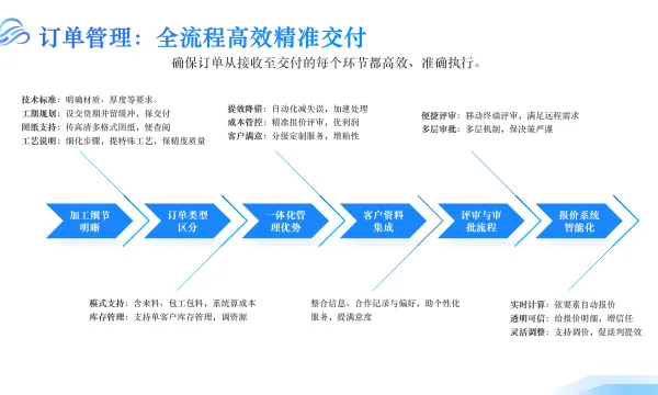 敏捷型混合式流程制造MES云服务平台 创造辉煌 坦助南京科技供应