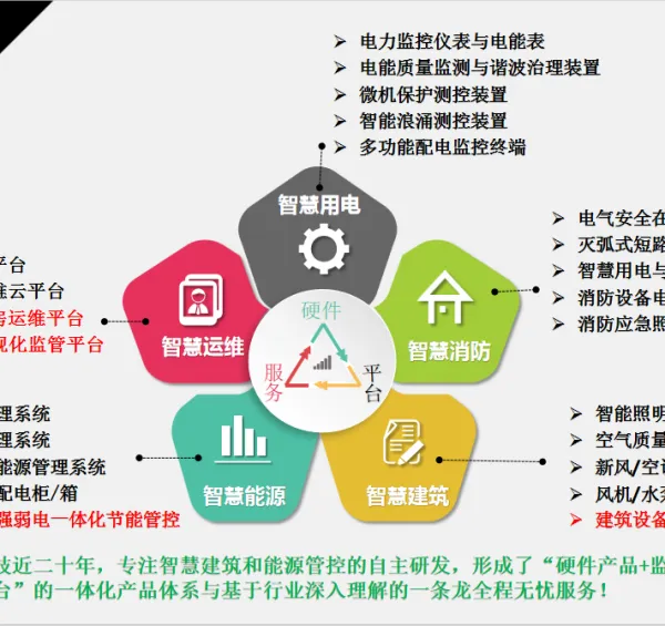 IBMS智能集成管理系统与空调机组节能控制器