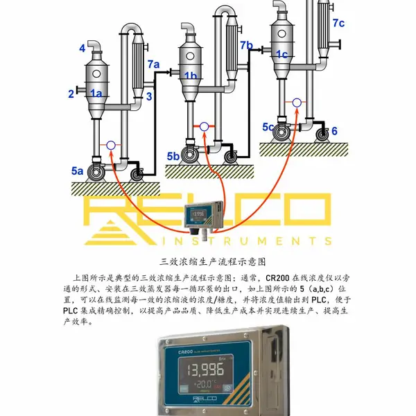 意大利CR200高精度在线折光仪316SS耐腐蚀双输出